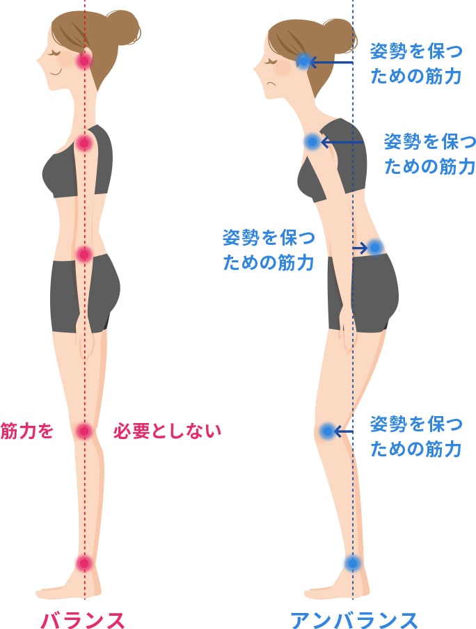 なぜアンバランスは立位の際に、筋肉を緊張させるのでしょうか？